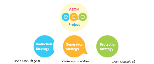 AEON Enviroment Projects