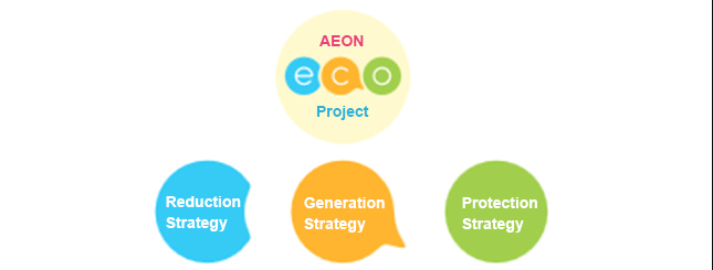 AEON Enviroment Projects