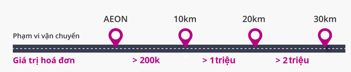 Với hoá đơn mua hàng từ 300,000đ, khách hàng có thể áp dụng miễn phí vận chuyển